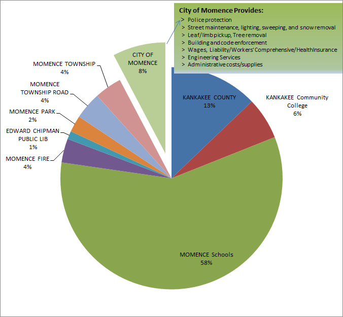 Property Tax Chart